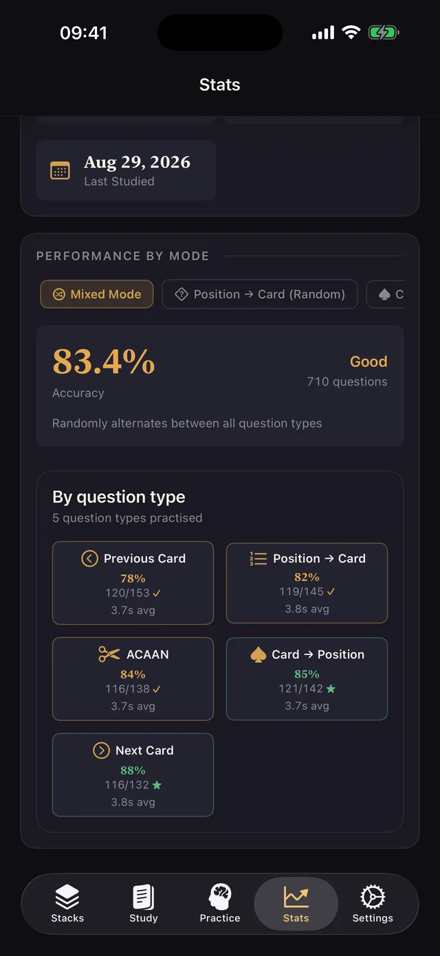 Mixed Mode breakdown per question type