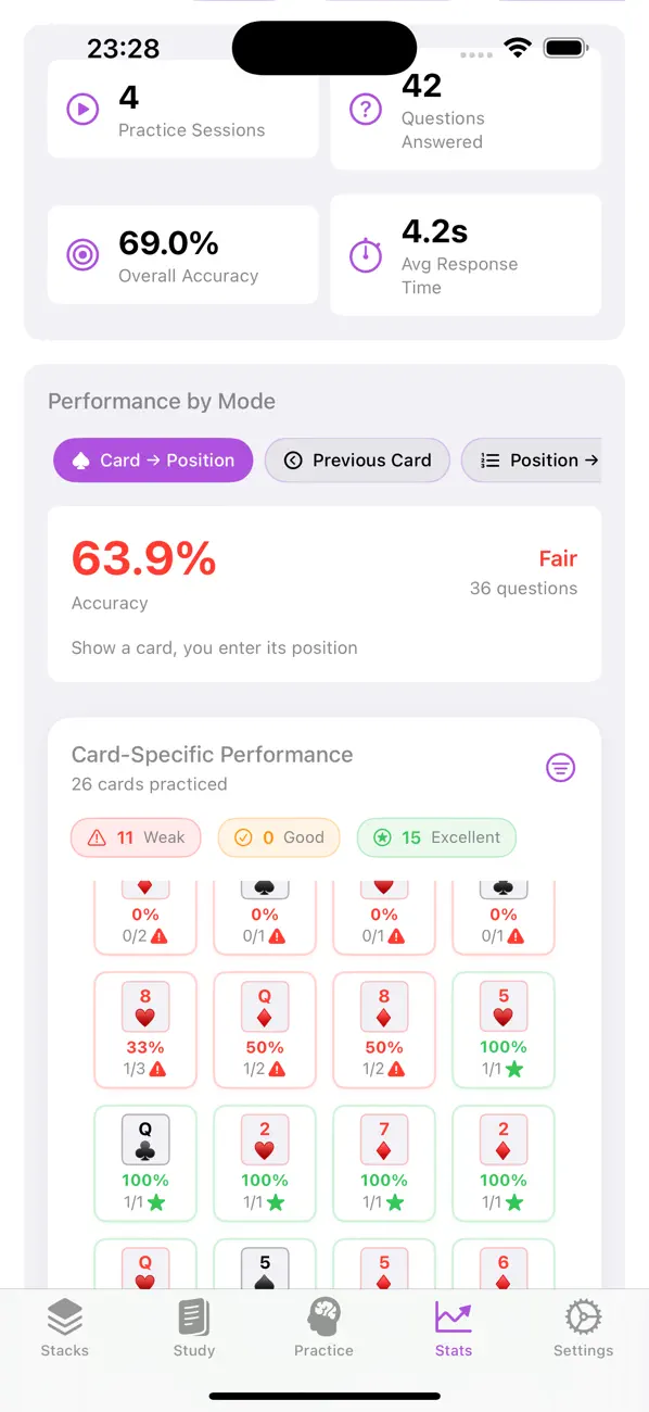 Statistics screen showing overall accuracy, response time, and card-specific performance